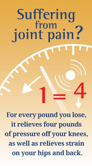 Suffering from joint pain? For every pound you lose, it relieves four pounds of pressure off your knees, as well as relieves strain on your hips and back.